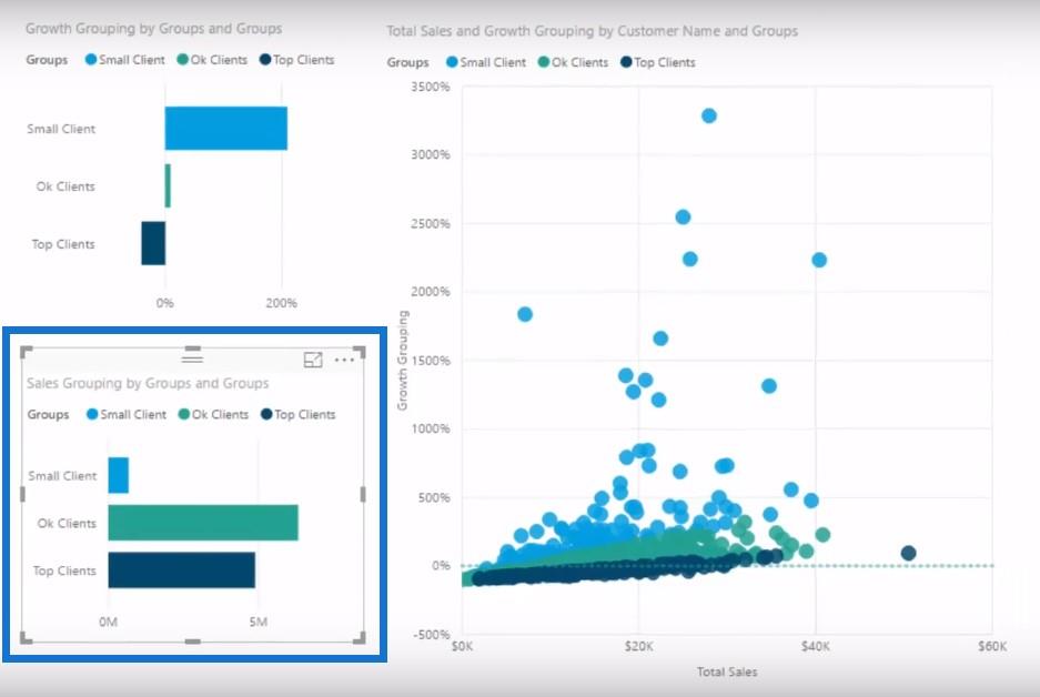 Découvrez quels groupes de clients ont connu la plus forte croissance grâce à la segmentation des clients dans LuckyTemplates