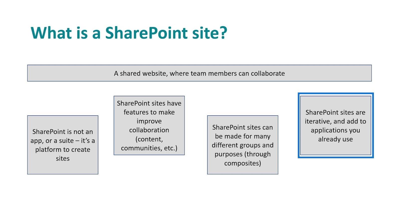 Sites SharePoint : un bref aperçu