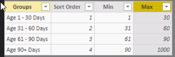 Agrupamento dinâmico de contas a receber no LuckyTemplates