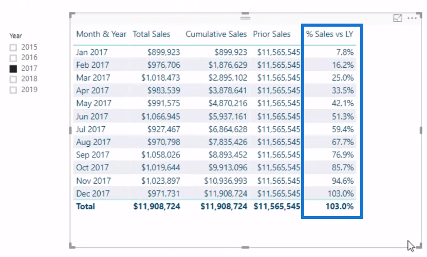 Examen de la fonction DAX : utilisation de PARALLELPERIOD dans LuckyTemplates