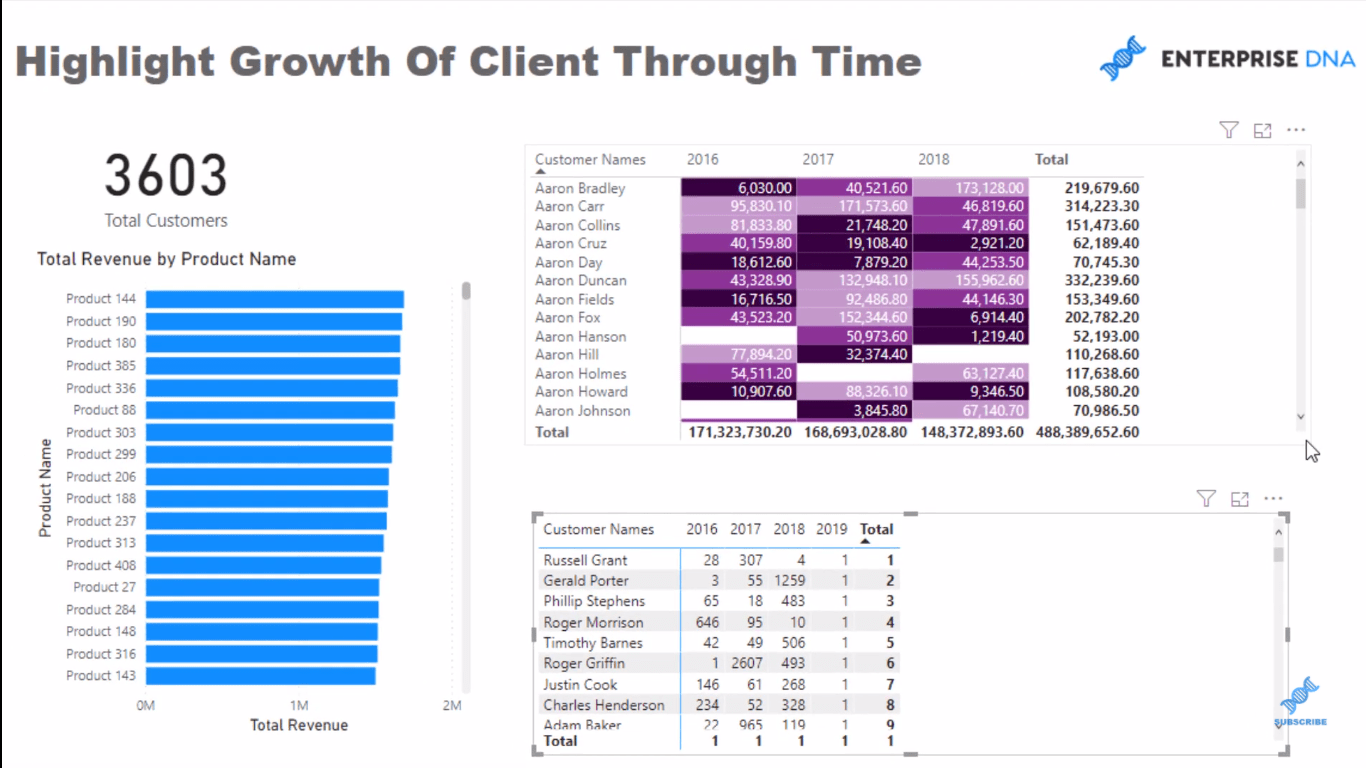 Idéias de visualização para mostrar o crescimento do cliente ao longo do tempo