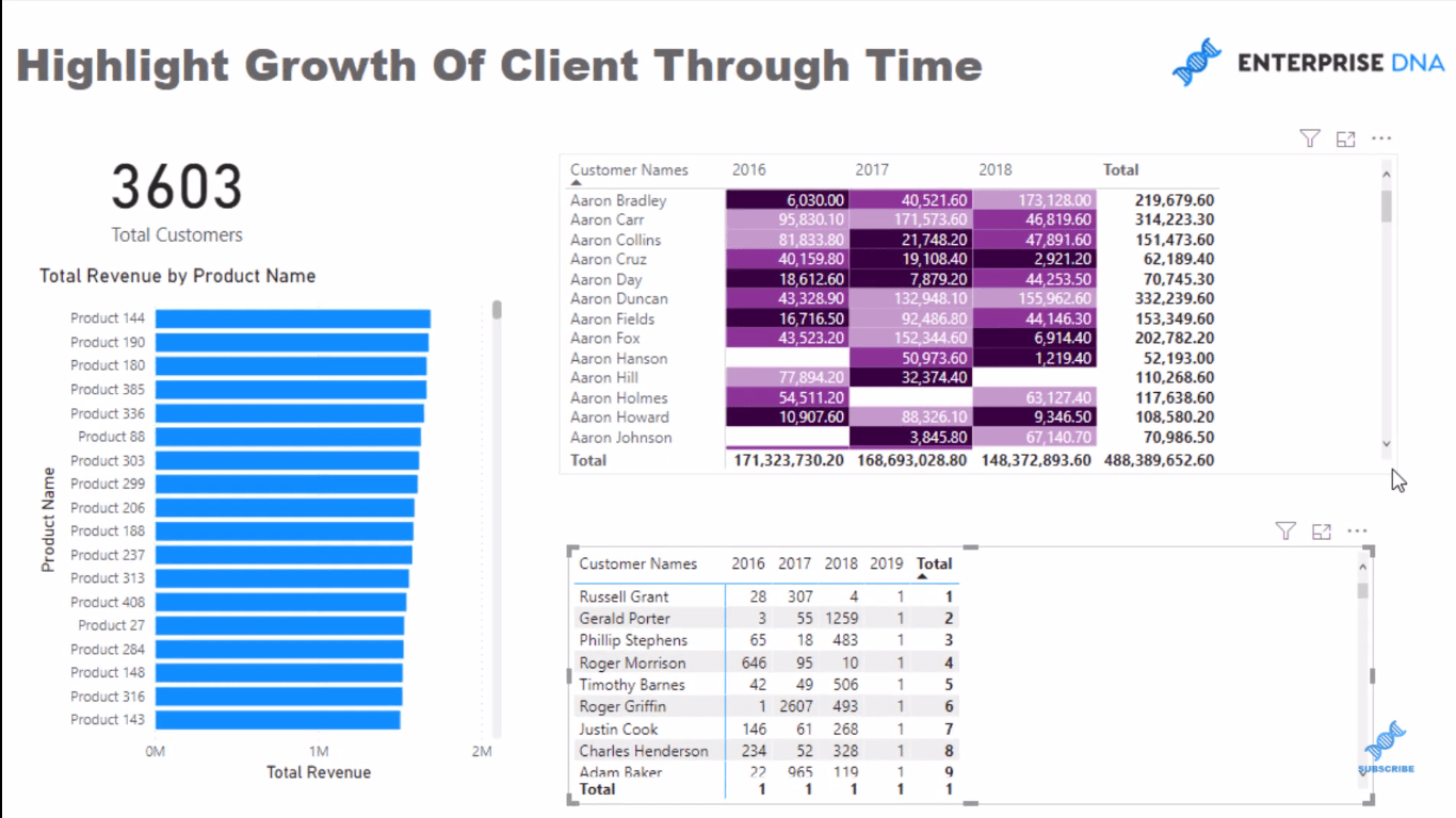 Ideas de visualización para mostrar el crecimiento del cliente a lo largo del tiempo