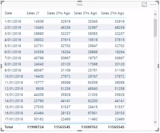 使用 DAX 在 LuckyTemplates 中創建遠期預測