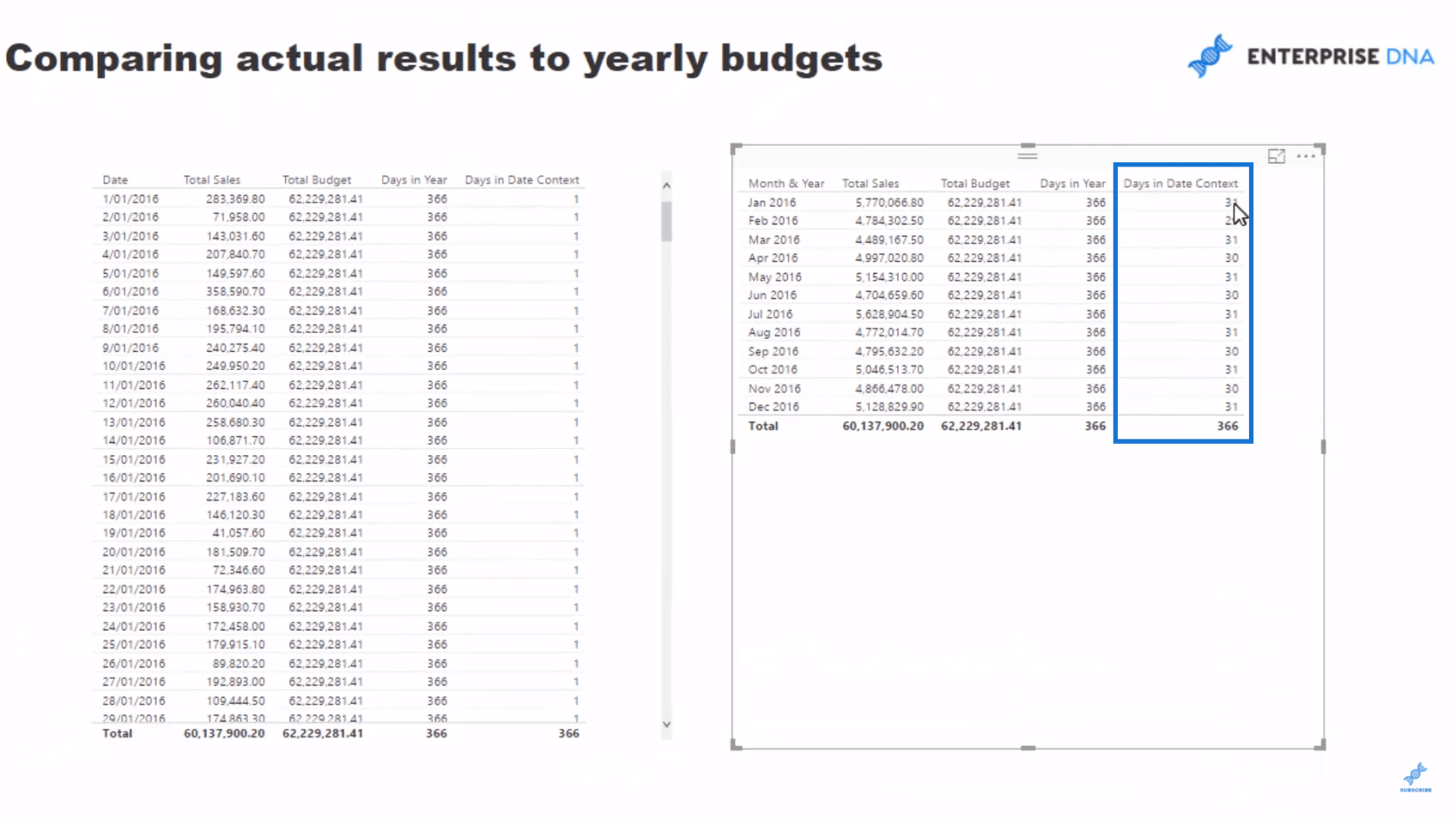 Comparați rezultatele reale cu bugetele utilizând Prognoza LuckyTemplates