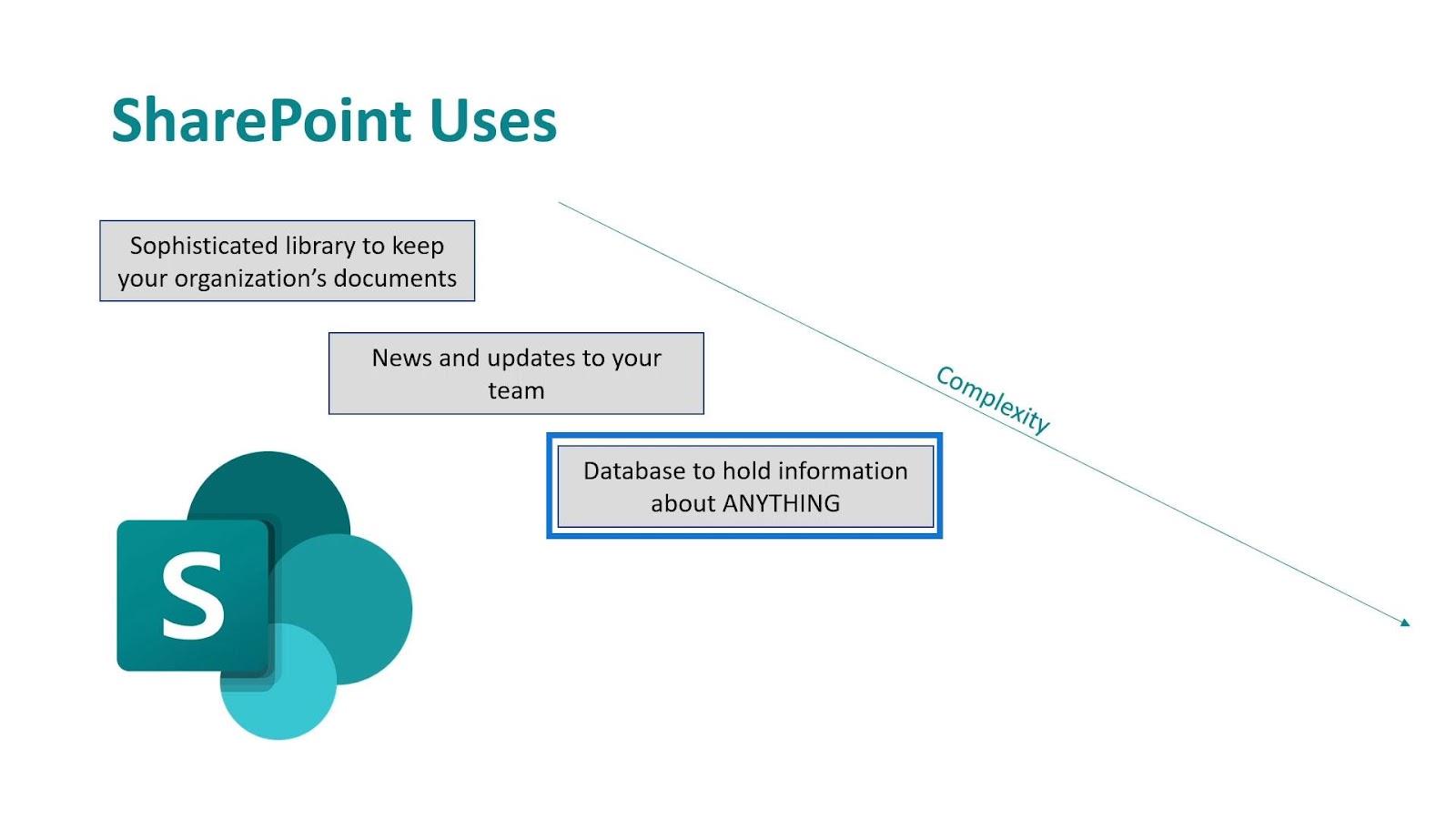 Microsoft SharePoint |  Un aperçu