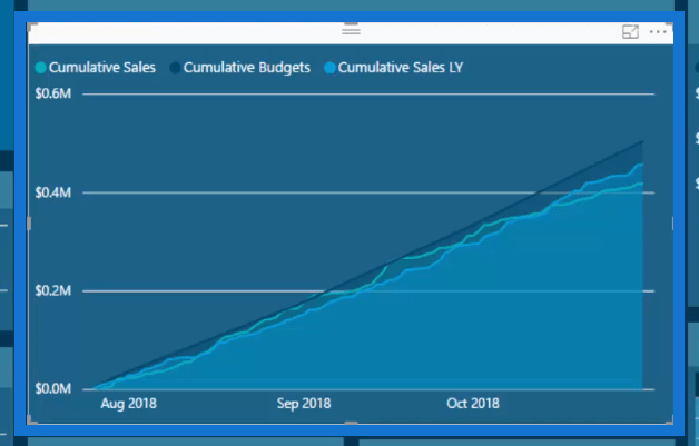 Créer des rapports dans LuckyTemplates pour afficher les écarts et les informations