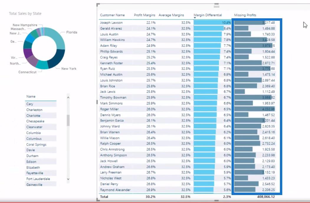 使用 LuckyTemplates Analytics 計算利潤流失