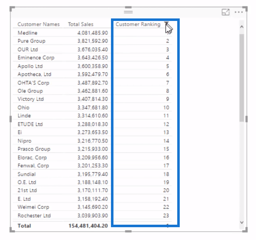 Visuels LuckyTemplates : Modifier la taille en fonction de la logique de classement