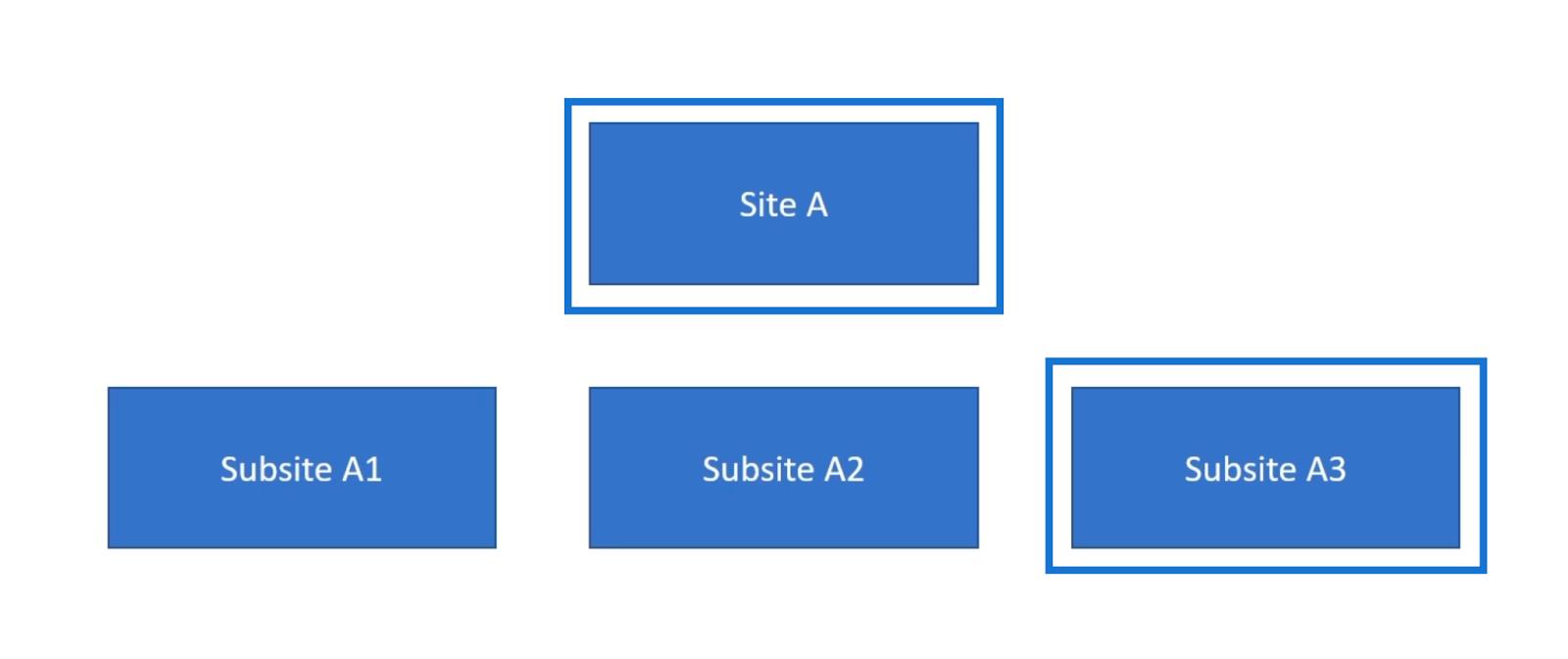 Héritage des autorisations de site SharePoint