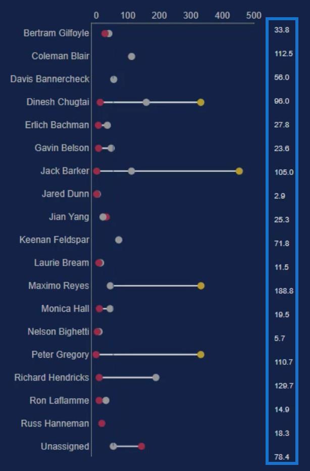 Diagramme d'haltères - Une visualisation de suivi des performances