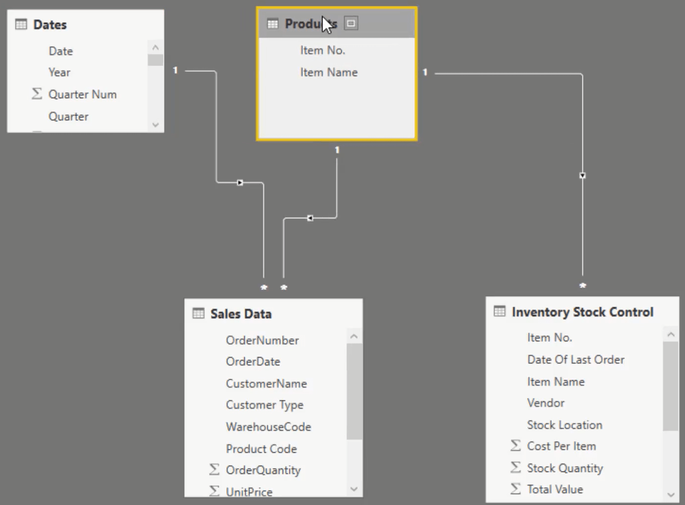 Model de date LuckyTemplates pentru gestionarea inventarului