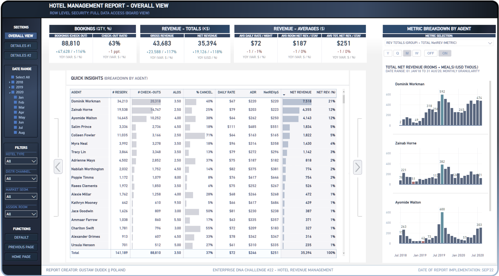 Nouvelle vitrine On LuckyTemplates – Gestion des revenus hôteliers