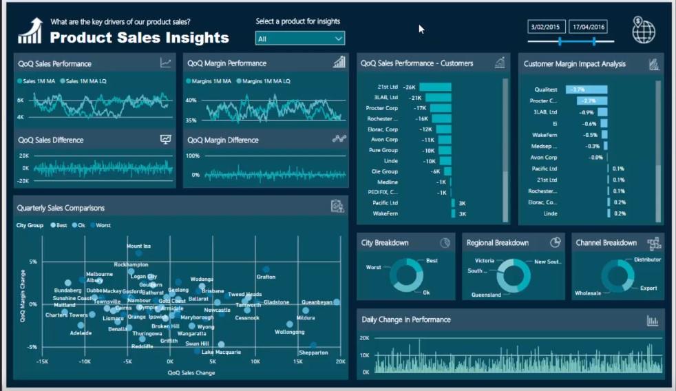 Analisar alterações de margem de lucro ao longo do tempo – Analytics com LuckyTemplates e DAX