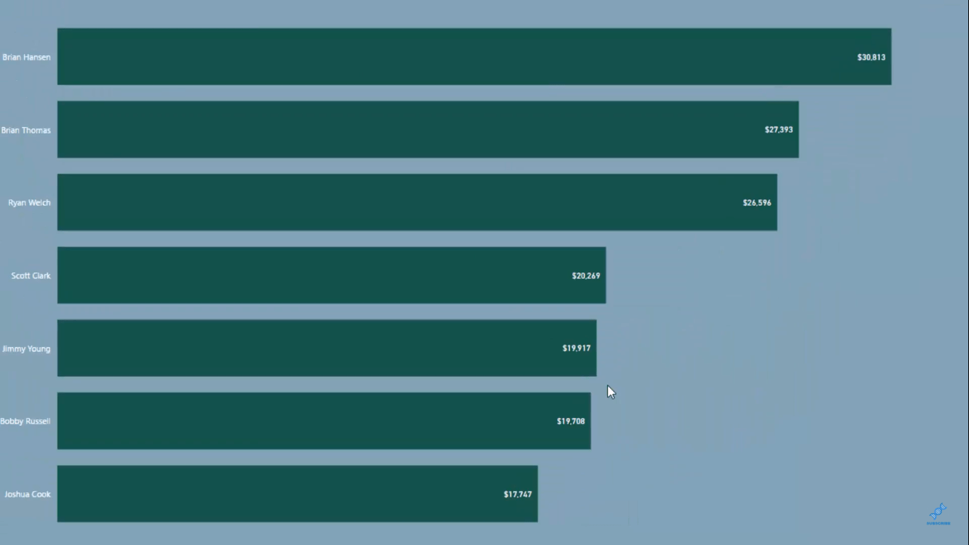 Mostrar resultados superiores o inferiores mediante la clasificación en LuckyTemplates