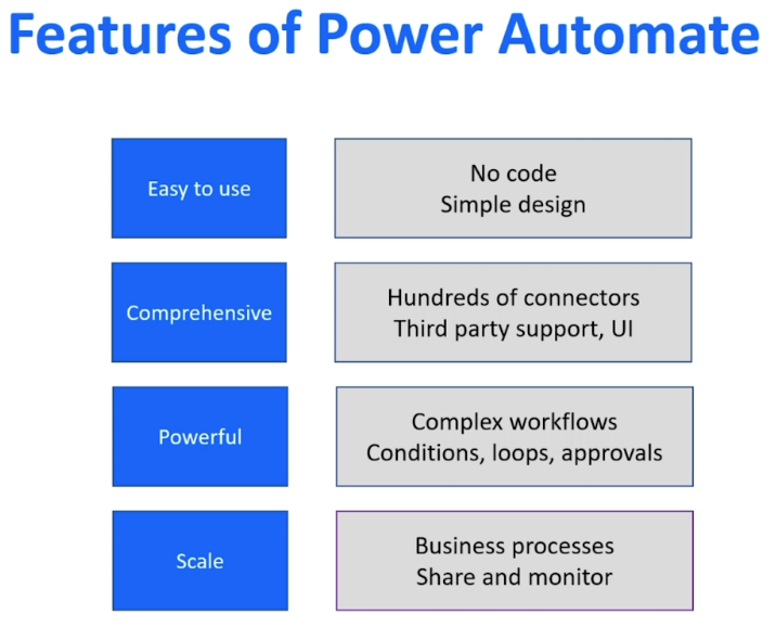 MS Power Automate Vs.  Automatiser SharePoint