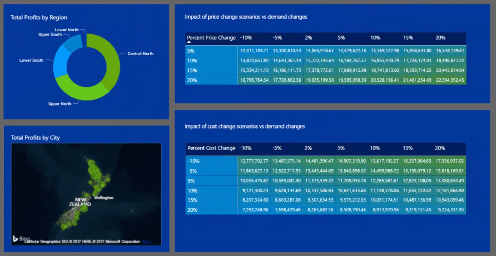 Running Sensitivity Analysis For LuckyTemplates Using DAX