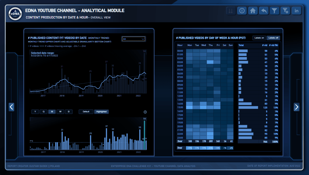 Nouveau On LuckyTemplates Showcase - Analyse de données YouTube