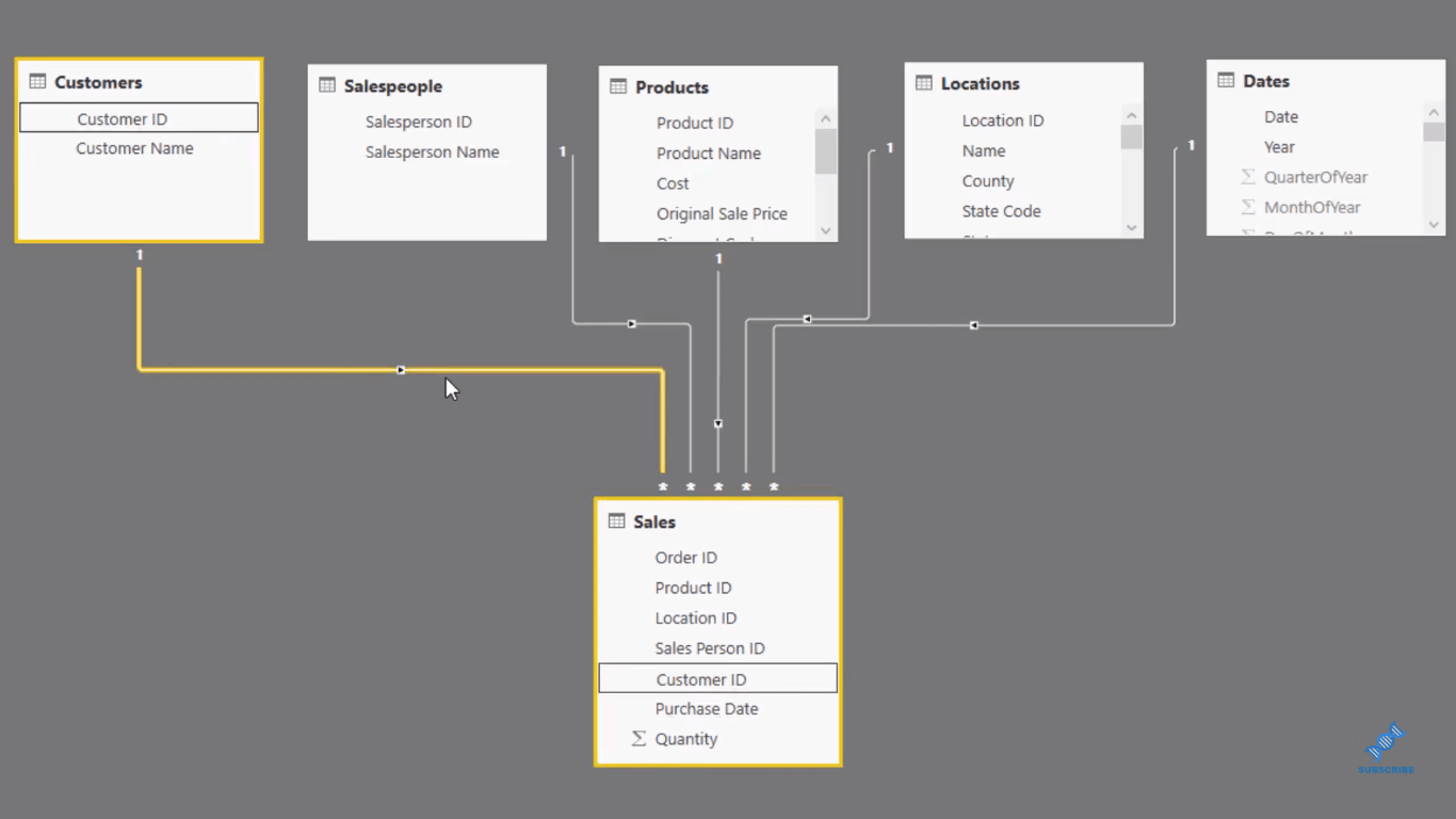 Analyse LuckyTemplates à l'aide de DAX : combien de produits uniques achetés par un client