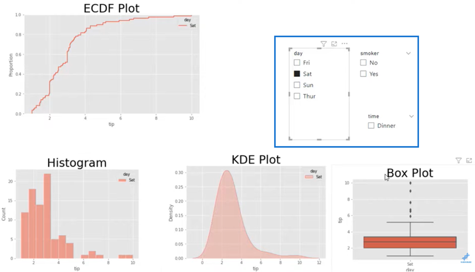 Comment utiliser les tracés ECDF en Python et LuckyTemplates