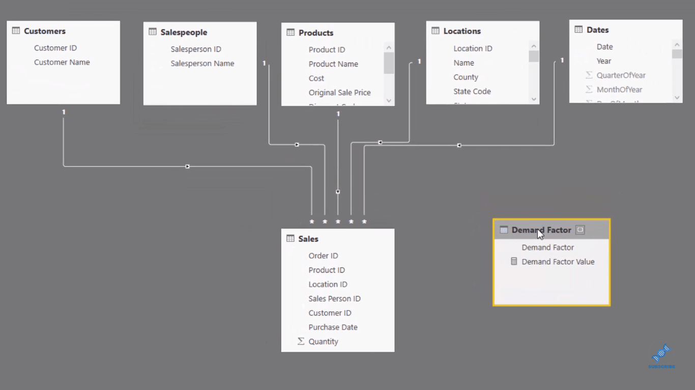 Prognostizieren der Produktnachfrage mithilfe von LuckyTemplates-Analysetechniken