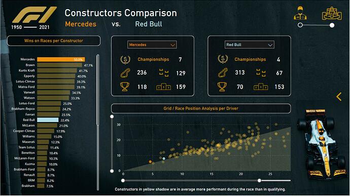 Nouveau On LuckyTemplates Showcase – Analyse de Formule 1