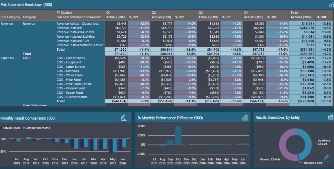 Comment créer des relevés de profits et pertes (P&L) dans LuckyTemplates