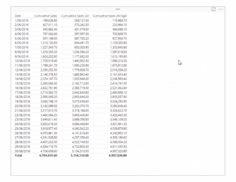 Compare la información acumulada durante diferentes meses en LuckyTemplates