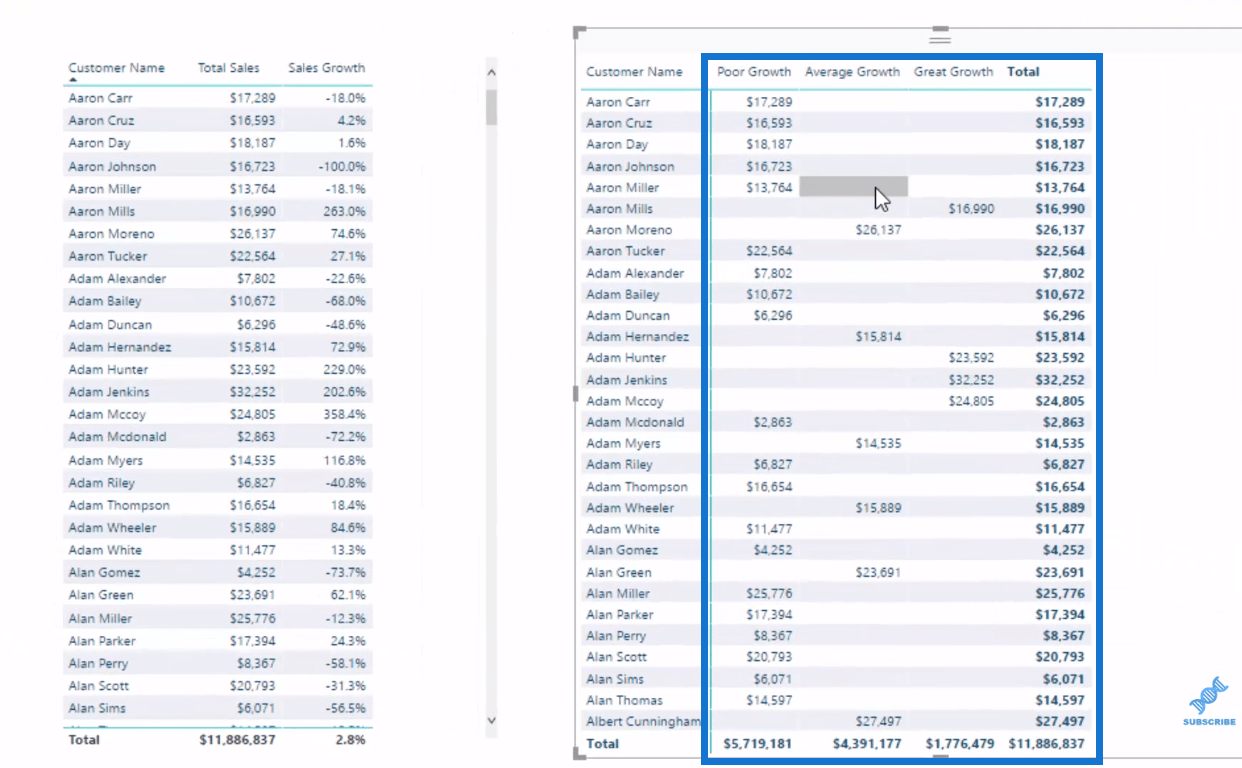 Exemple de regroupement et de segmentation LuckyTemplates à l'aide de DAX