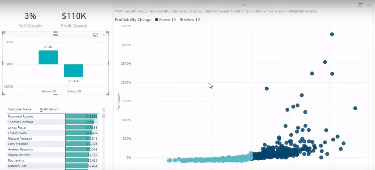 Utilisez LuckyTemplates Analytics pour vérifier si la croissance des revenus est rentable