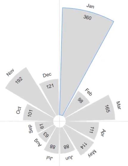 Rose Chart: maak een cirkelvormige grafiek met behulp van Charticulator