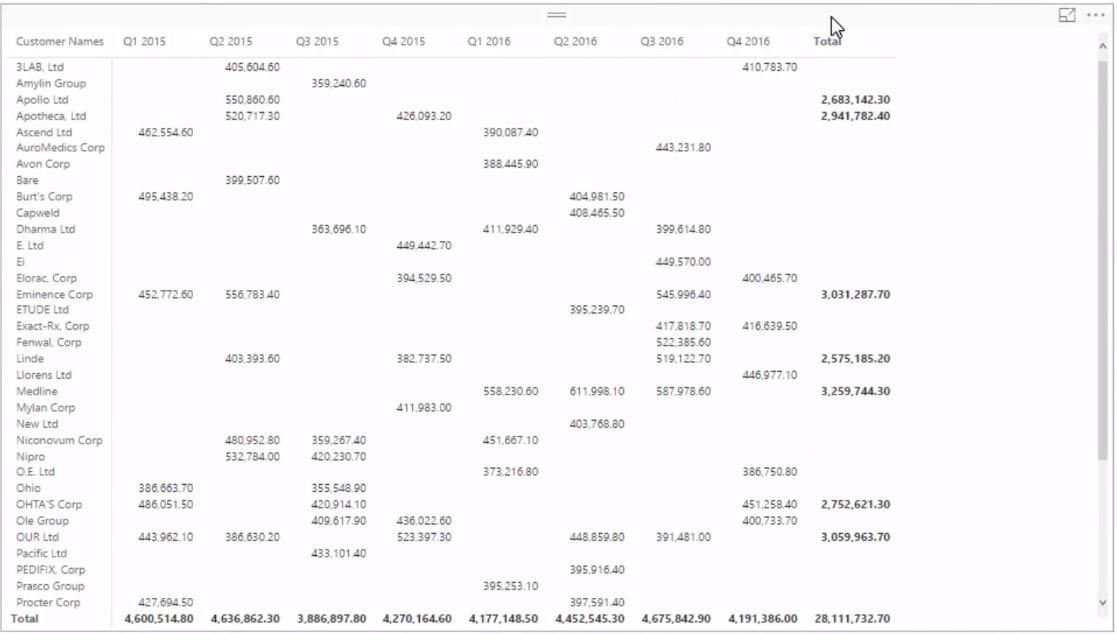 Trouver les meilleurs clients à l'aide de RANKX dans LuckyTemplates