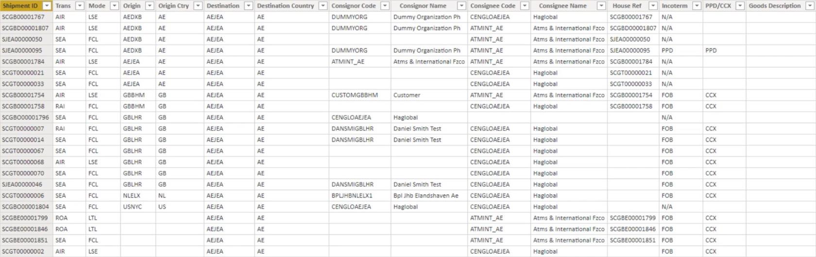 Exemple de tableau de bord LuckyTemplates utilisant des données logistiques