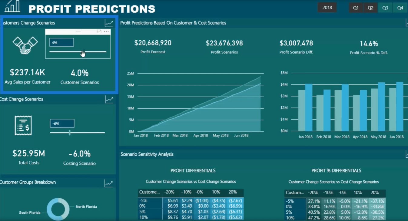 Tehnici eficiente de estimare a profitului folosind LuckyTemplates