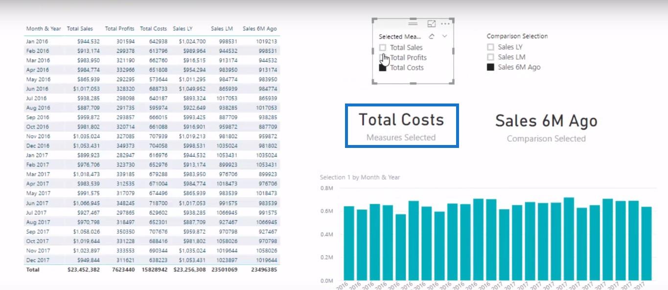 Datavisualisatietechniek in LuckyTemplates - Dynamische visuals met meerdere metingen