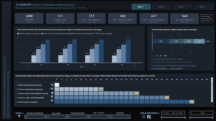 Nouveau On LuckyTemplates Showcase - Analyse des services d'urgence