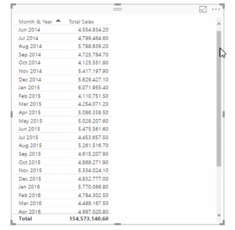 Calculer les ventes de lannée financière à ce jour (FYTD) dans LuckyTemplates à laide de DAX