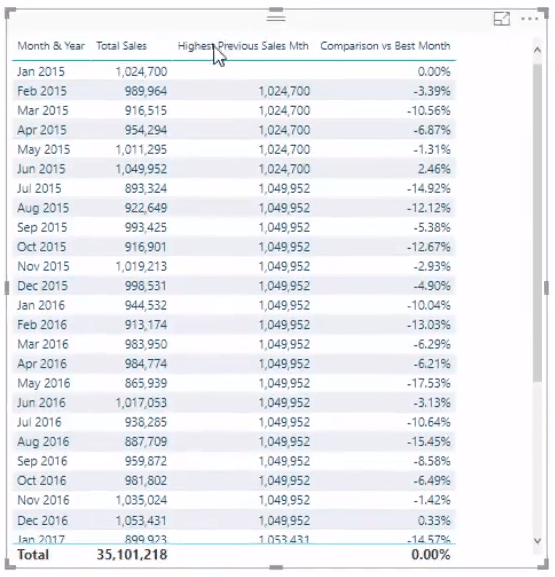 Comment comparer les ventes actuelles au meilleur mois précédent dans LuckyTemplates