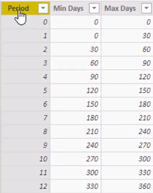 Analyse de cohorte basée sur le temps - Configuration de vos modèles de données dans LuckyTemplates