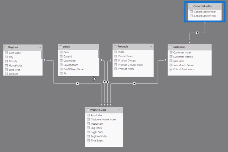 Analyse de cohorte basée sur le temps - Configuration de vos modèles de données dans LuckyTemplates