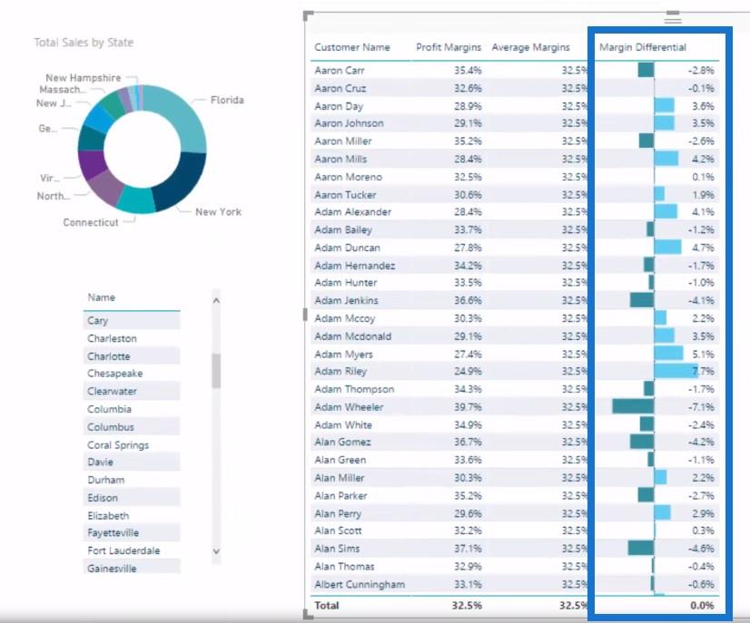 使用 LuckyTemplates Analytics 計算利潤流失