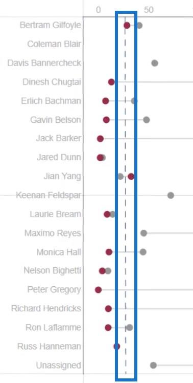 Diagramme d'haltères - Une visualisation de suivi des performances