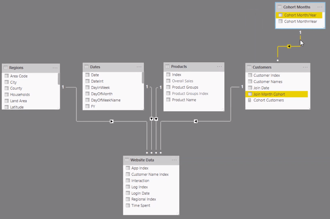 Analyse de cohorte basée sur le temps - Configuration de vos modèles de données dans LuckyTemplates