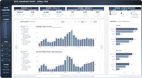 Nouvelle vitrine On LuckyTemplates – Gestion des revenus hôteliers