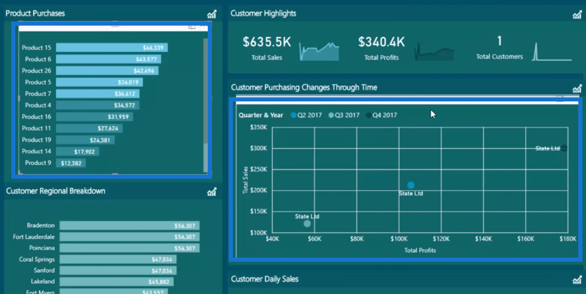 Analyse client dans LuckyTemplates ;  Examen des performances au fil du temps