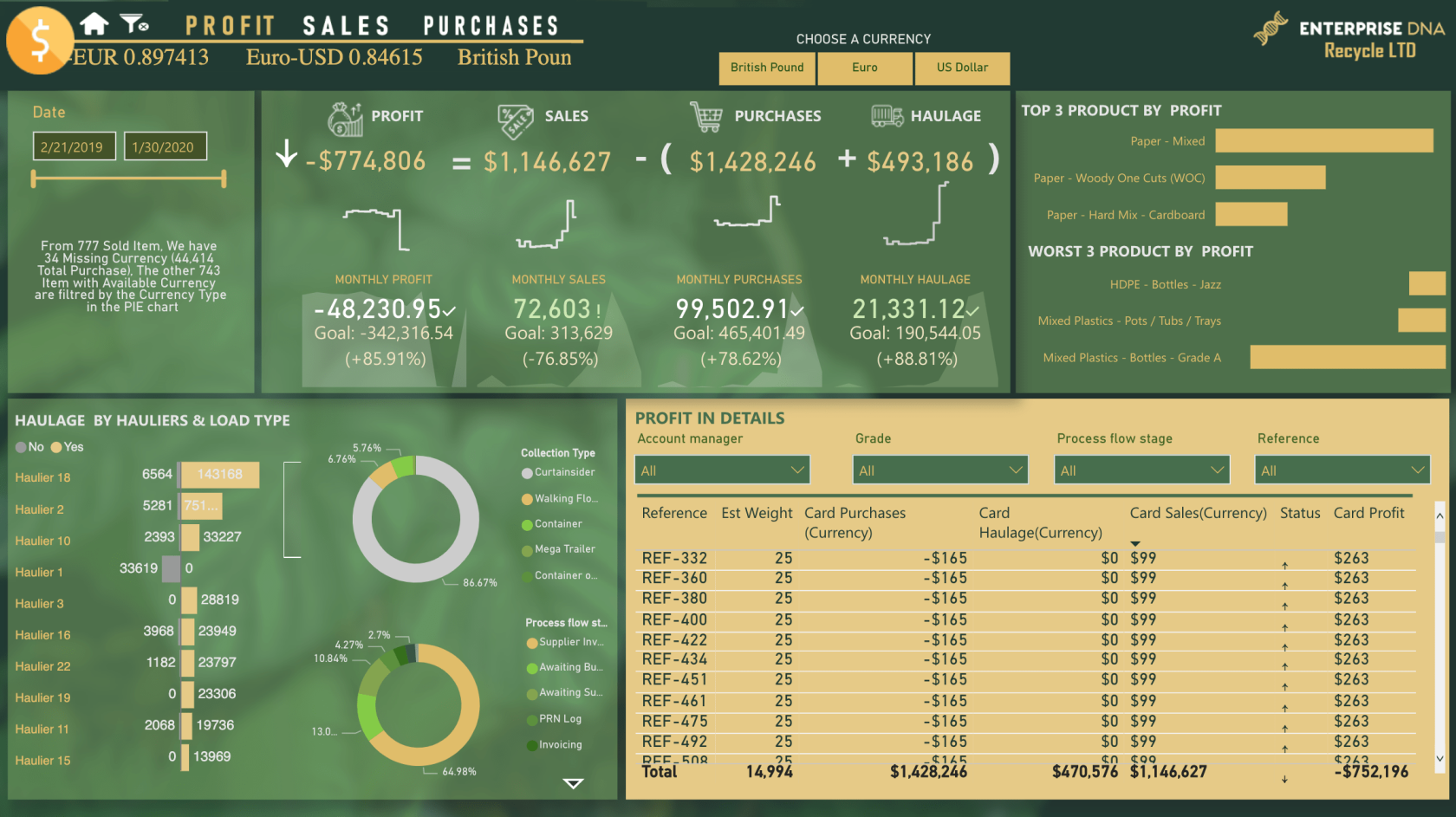 新的 On LuckyTemplates 展示 – 廢物管理