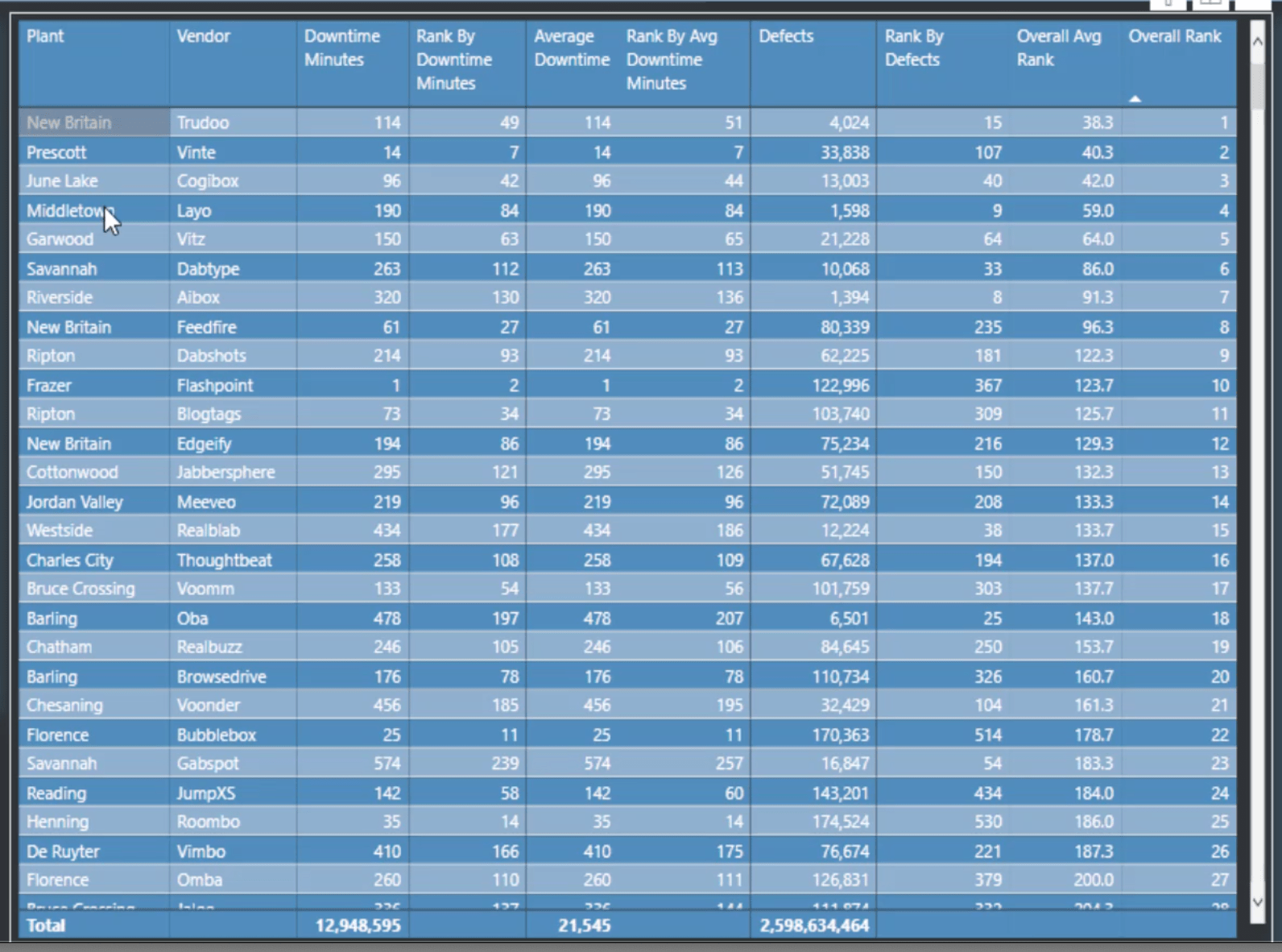 Analyse de classement dans LuckyTemplates : informations avancées à partir d'ensembles de données combinés