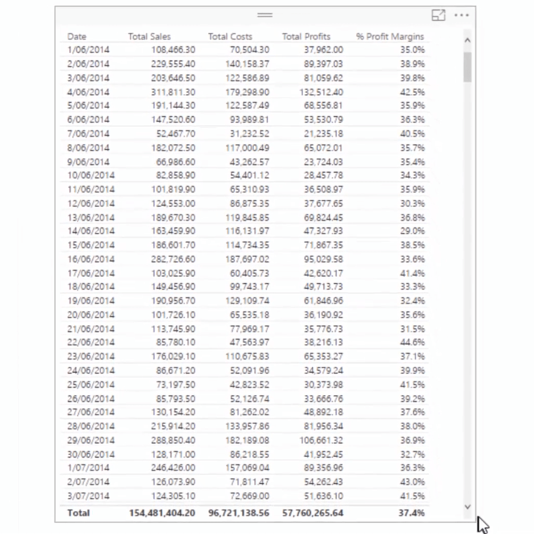 Calcul des marges bénéficiaires en pourcentage à l'aide de DAX dans LuckyTemplates