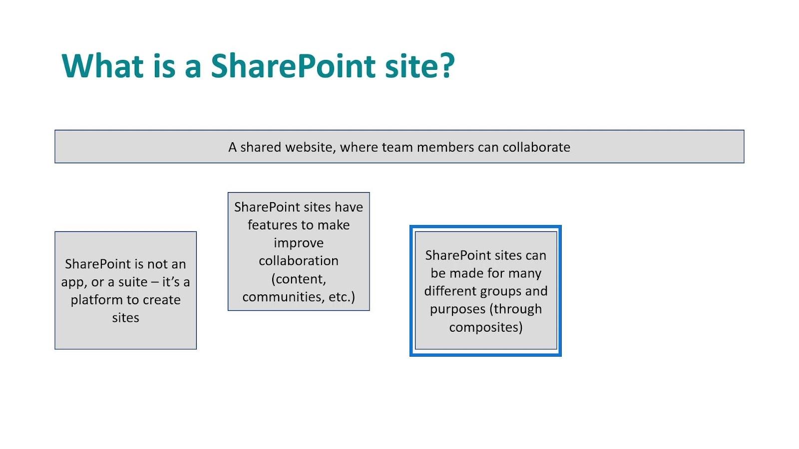 Sites SharePoint : un bref aperçu