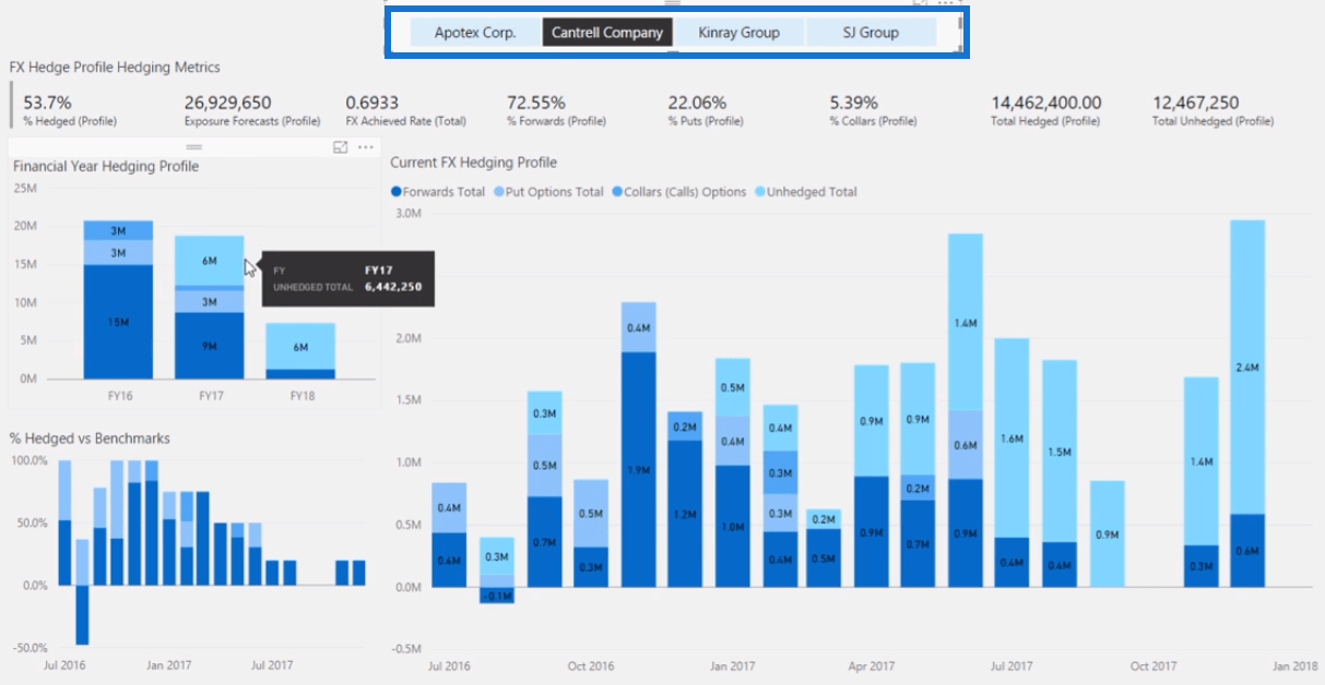 Gestion du risque de change : rapport LuckyTemplates