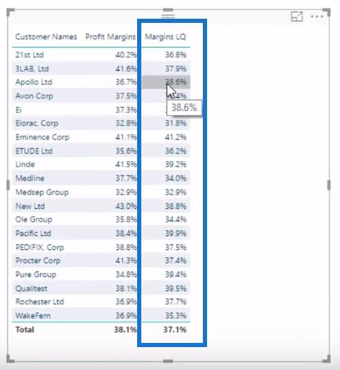 Analysieren Sie Gewinnmargenänderungen im Laufe der Zeit – Analysen mit LuckyTemplates und DAX